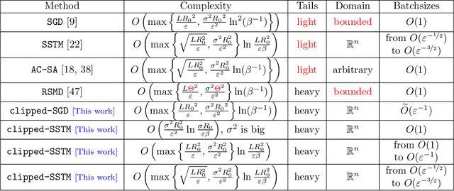 Figure 2 for Stochastic Optimization with Heavy-Tailed Noise via Accelerated Gradient Clipping