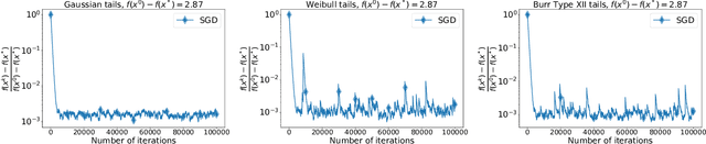 Figure 1 for Stochastic Optimization with Heavy-Tailed Noise via Accelerated Gradient Clipping