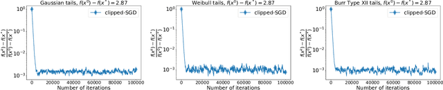 Figure 3 for Stochastic Optimization with Heavy-Tailed Noise via Accelerated Gradient Clipping