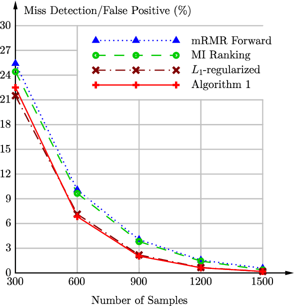 Figure 3 for Detection of Cooperative Interactions in Logistic Regression Models