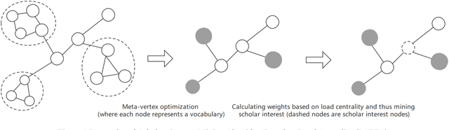 Figure 1 for Research Scholar Interest Mining Method based on Load Centrality