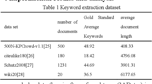 Figure 2 for Research Scholar Interest Mining Method based on Load Centrality