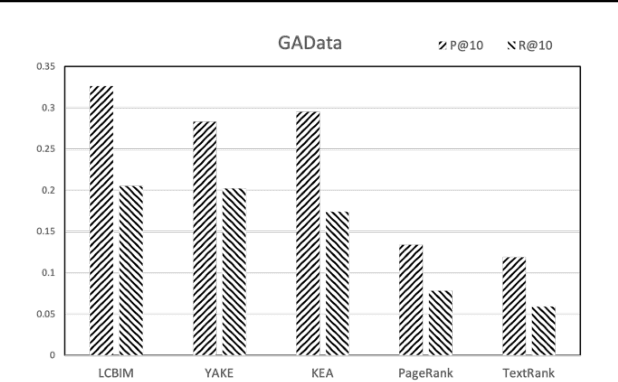 Figure 3 for Research Scholar Interest Mining Method based on Load Centrality