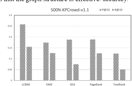 Figure 4 for Research Scholar Interest Mining Method based on Load Centrality