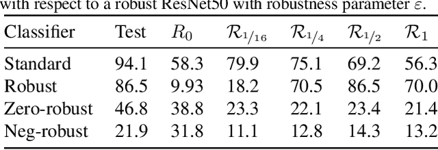 Figure 2 for Adversarial Perturbations Are Not So Weird: Entanglement of Robust and Non-Robust Features in Neural Network Classifiers