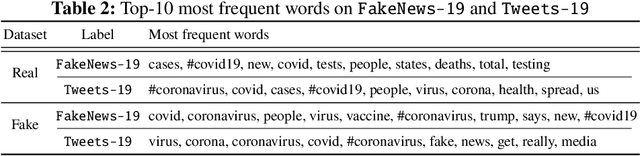 Figure 3 for Model Generalization on COVID-19 Fake News Detection