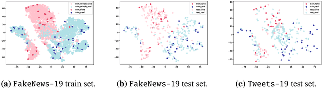 Figure 4 for Model Generalization on COVID-19 Fake News Detection