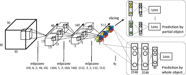 Figure 4 for Volumetric and Multi-View CNNs for Object Classification on 3D Data