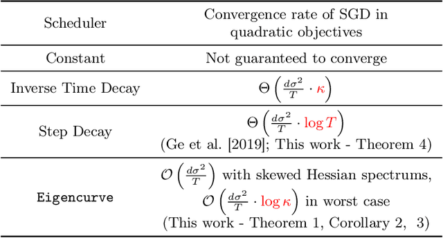 Figure 1 for Eigencurve: Optimal Learning Rate Schedule for SGD on Quadratic Objectives with Skewed Hessian Spectrums