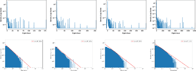 Figure 4 for Eigencurve: Optimal Learning Rate Schedule for SGD on Quadratic Objectives with Skewed Hessian Spectrums