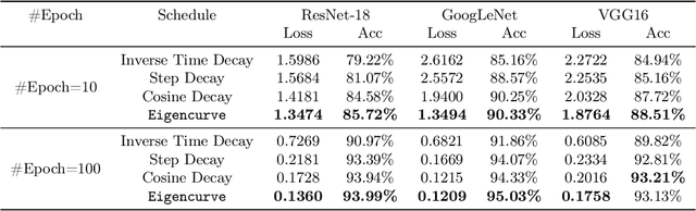 Figure 3 for Eigencurve: Optimal Learning Rate Schedule for SGD on Quadratic Objectives with Skewed Hessian Spectrums