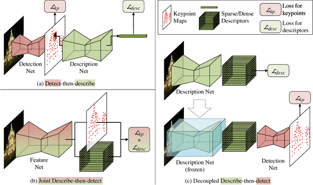 Figure 2 for Decoupling Makes Weakly Supervised Local Feature Better