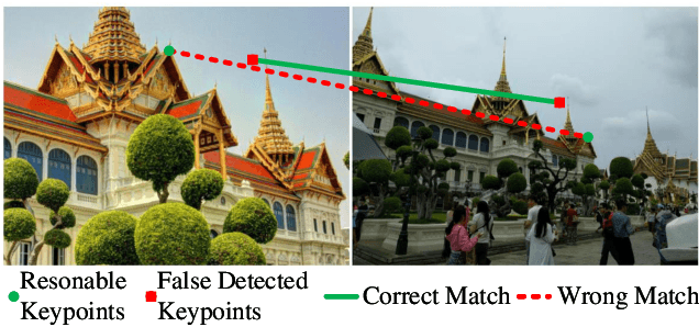 Figure 3 for Decoupling Makes Weakly Supervised Local Feature Better