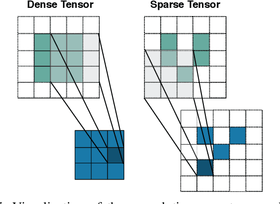 Figure 4 for SparsePipe: Parallel Deep Learning for 3D Point Clouds