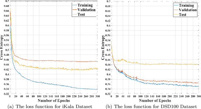 Figure 4 for Singing Voice Separation Using a Deep Convolutional Neural Network Trained by Ideal Binary Mask and Cross Entropy