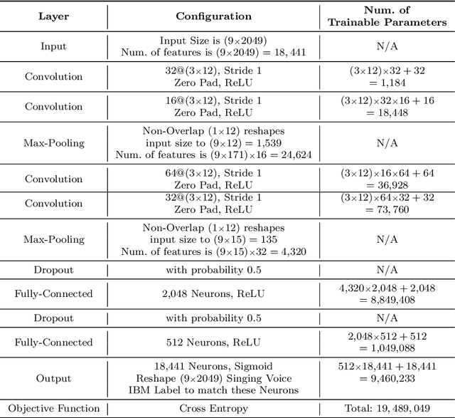 Figure 1 for Singing Voice Separation Using a Deep Convolutional Neural Network Trained by Ideal Binary Mask and Cross Entropy