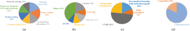 Figure 1 for Applications of Multi-Agent Reinforcement Learning in Future Internet: A Comprehensive Survey