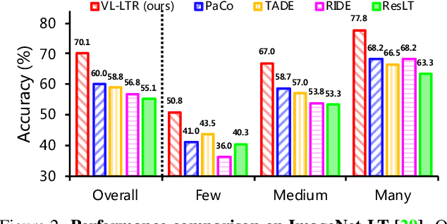 Figure 3 for VL-LTR: Learning Class-wise Visual-Linguistic Representation for Long-Tailed Visual Recognition