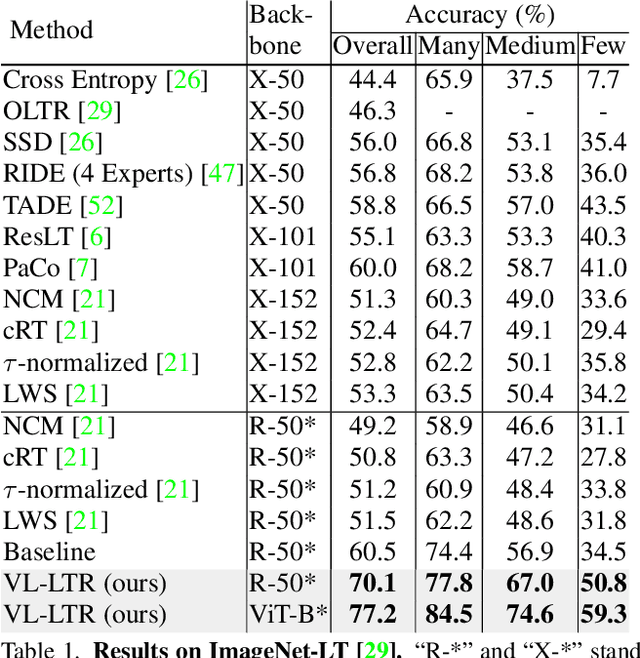 Figure 2 for VL-LTR: Learning Class-wise Visual-Linguistic Representation for Long-Tailed Visual Recognition