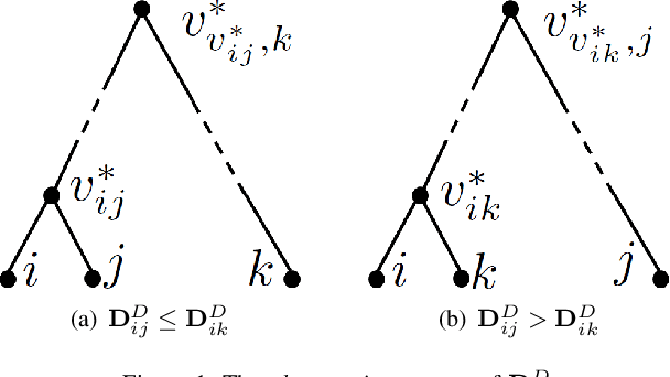 Figure 1 for Nonparametric Feature Extraction from Dendrograms