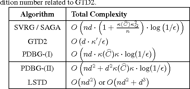 Figure 1 for Stochastic Variance Reduction Methods for Policy Evaluation