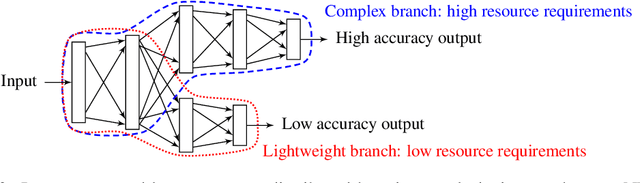 Figure 2 for Distributed Learning on Heterogeneous Resource-Constrained Devices