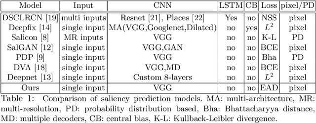 Figure 1 for What Catches the Eye? Visualizing and Understanding Deep Saliency Models