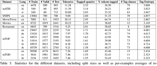 Figure 3 for Transforming Sequence Tagging Into A Seq2Seq Task