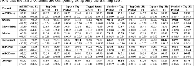 Figure 4 for Transforming Sequence Tagging Into A Seq2Seq Task