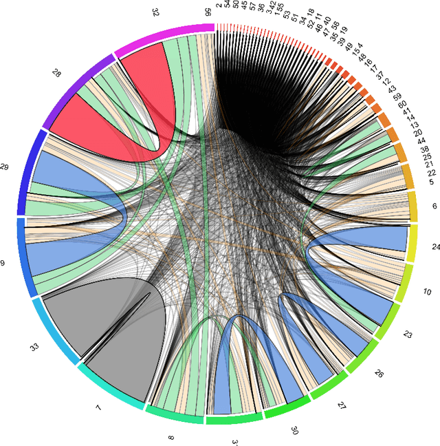 Figure 2 for Discovering patterns of correlation and similarities in software project data with the Circos visualization tool