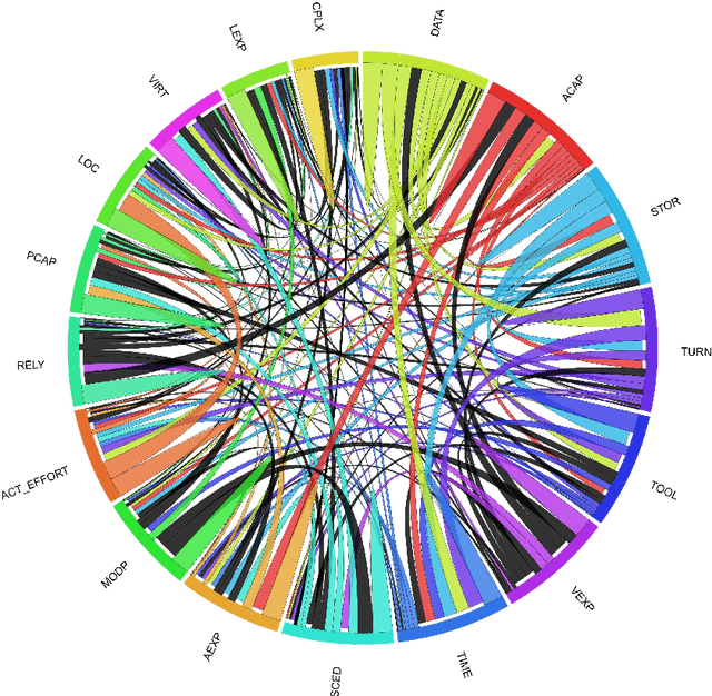 Figure 3 for Discovering patterns of correlation and similarities in software project data with the Circos visualization tool
