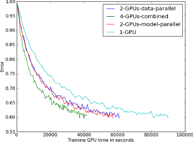 Figure 1 for Multi-GPU Training of ConvNets