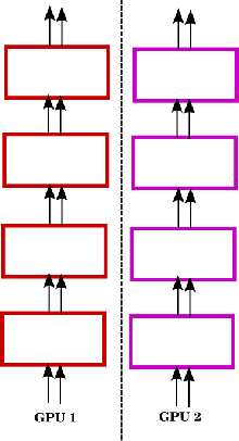 Figure 3 for Multi-GPU Training of ConvNets
