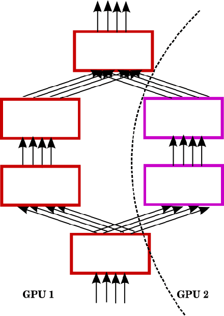 Figure 4 for Multi-GPU Training of ConvNets