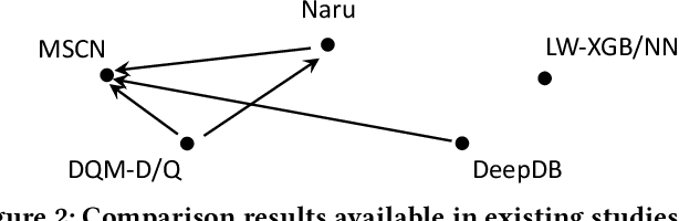 Figure 3 for Are We Ready For Learned Cardinality Estimation?