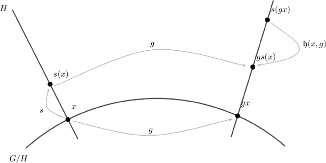 Figure 1 for Theoretical Aspects of Group Equivariant Neural Networks