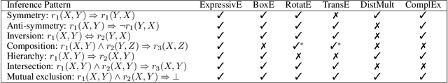 Figure 1 for ExpressivE: A Spatio-Functional Embedding For Knowledge Graph Completion