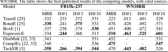 Figure 4 for ExpressivE: A Spatio-Functional Embedding For Knowledge Graph Completion