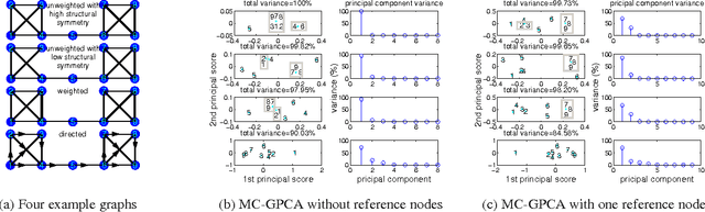 Figure 2 for Multi-centrality Graph Spectral Decompositions and their Application to Cyber Intrusion Detection