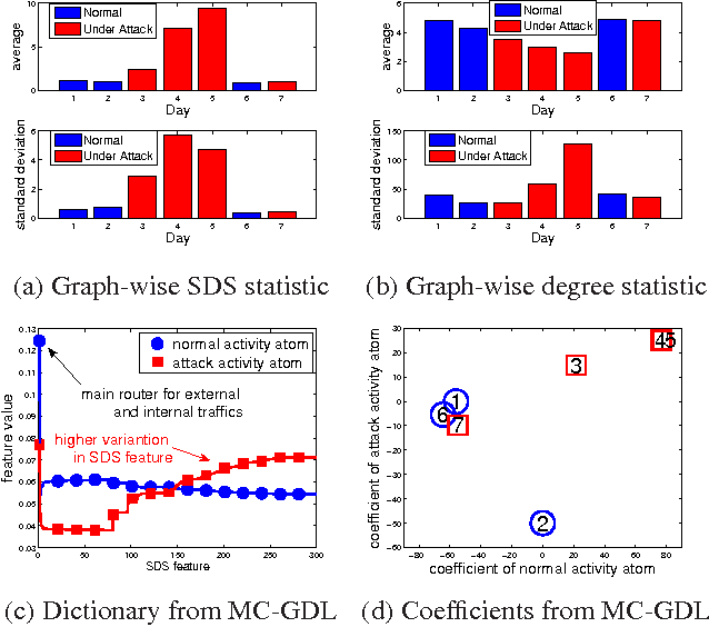 Figure 4 for Multi-centrality Graph Spectral Decompositions and their Application to Cyber Intrusion Detection