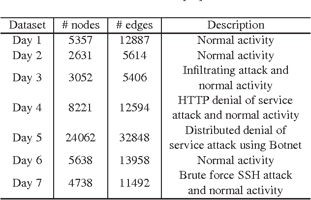 Figure 3 for Multi-centrality Graph Spectral Decompositions and their Application to Cyber Intrusion Detection