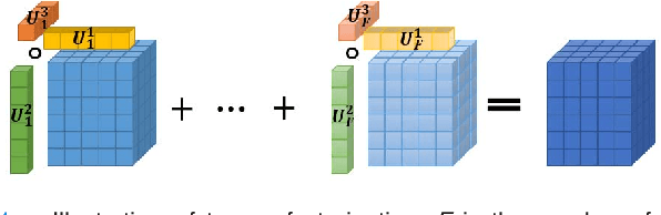 Figure 1 for A Tensor Factorization Method for 3D Super-Resolution with Application to Dental CT