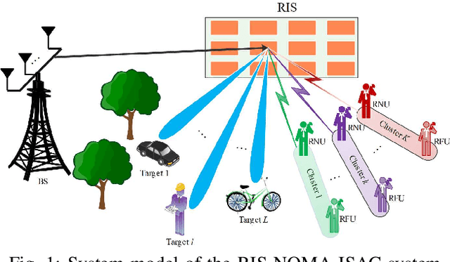 Figure 1 for Reconfigurable Intelligent Surface Assisted NOMA Empowered Integrated Sensing and Communication