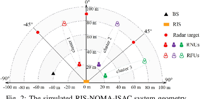 Figure 2 for Reconfigurable Intelligent Surface Assisted NOMA Empowered Integrated Sensing and Communication