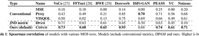 Figure 2 for CDPAM: Contrastive learning for perceptual audio similarity
