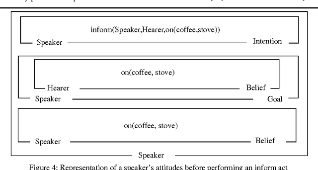 Figure 4 for An ascription-based approach to speech acts