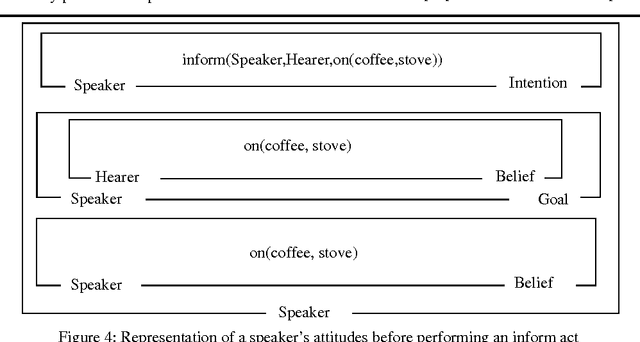 Figure 4 for An ascription-based approach to speech acts