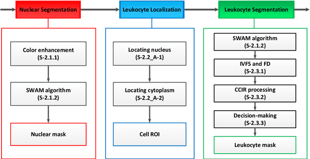 Figure 1 for A novel algorithm for segmentation of leukocytes in peripheral blood