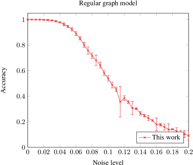 Figure 2 for Characterizing the Expressive Power of Invariant and Equivariant Graph Neural Networks
