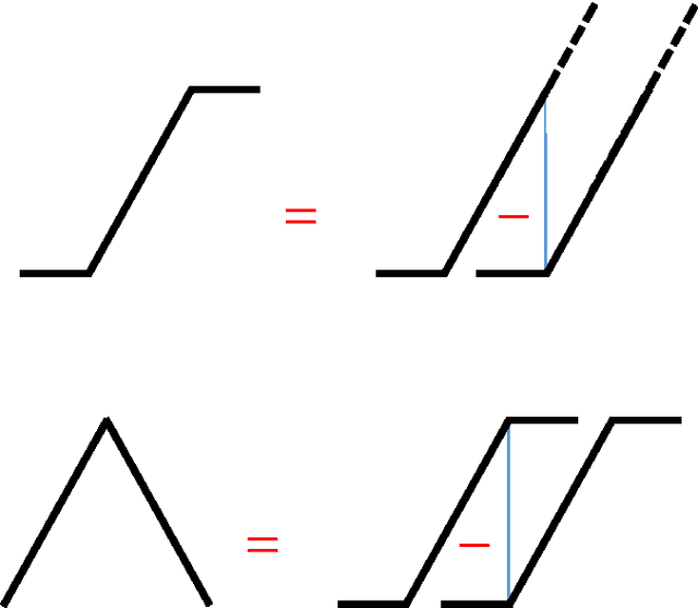 Figure 1 for Deep Convolutional Networks are Hierarchical Kernel Machines